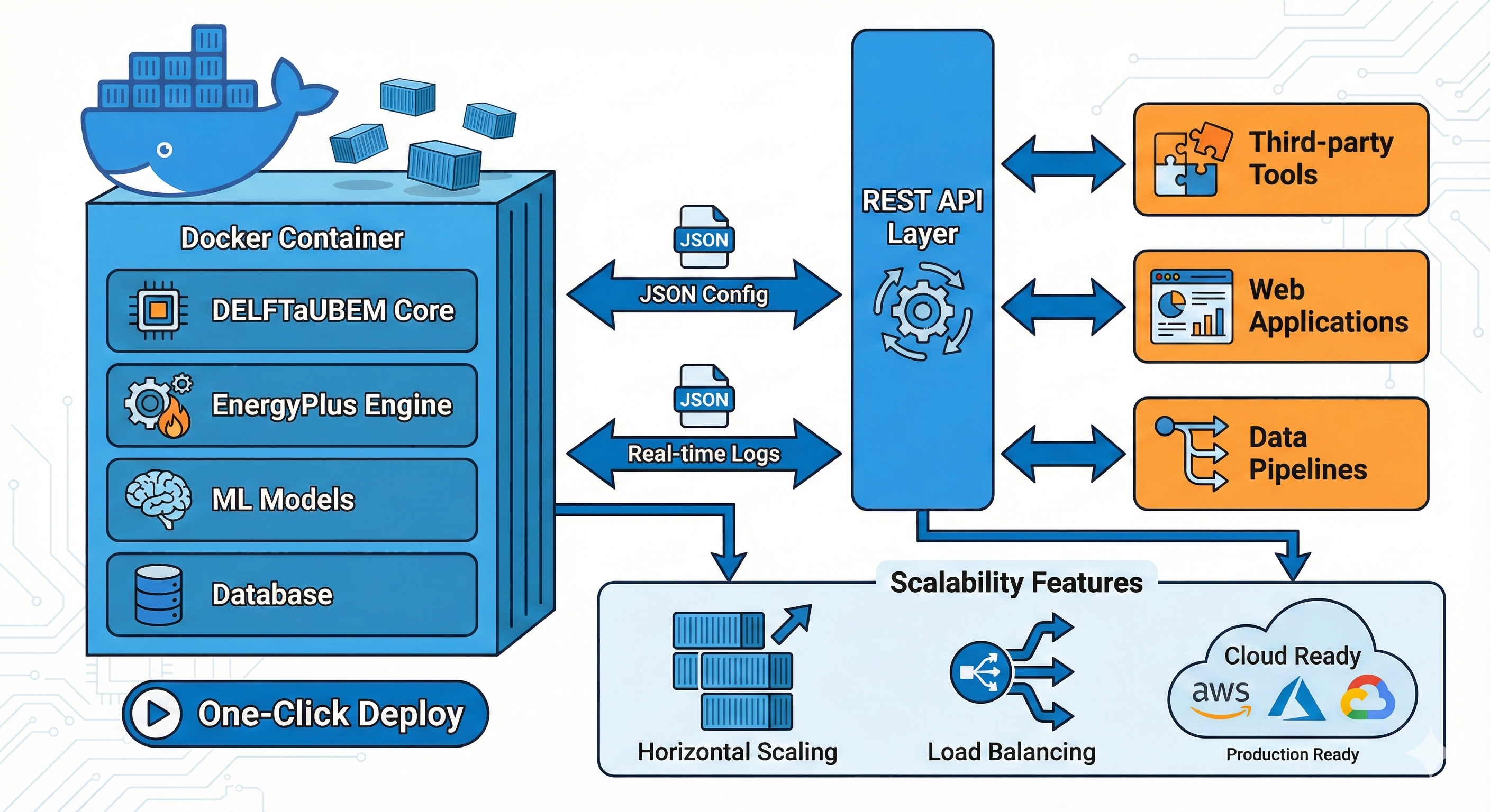 DELFTaUBEM - Urban Building Energy Modeling Platform